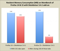 comparison graph with memory consumption between Firefox 14 and 15 thumb Firefox 15 Which Prevents Memory Leak of Add ons Likely to Run Drastically Faster