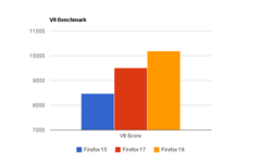 Firefox 18 Google v8 score thumb Firefox 18 Gets IonMonkey, A New JIT Compiler for SpiderMonkey