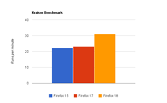 Firefox 18 Karen benchmark scrore thumb Firefox 18 Gets IonMonkey, A New JIT Compiler for SpiderMonkey