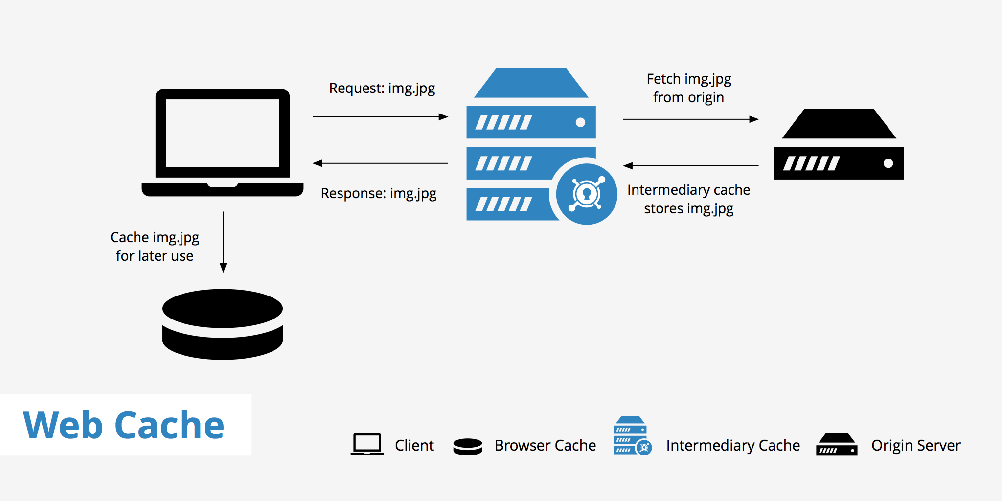 Understanding Web Caching