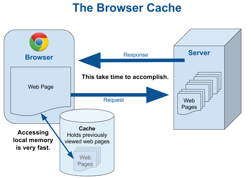 What is Hard refresh in Browser Cache