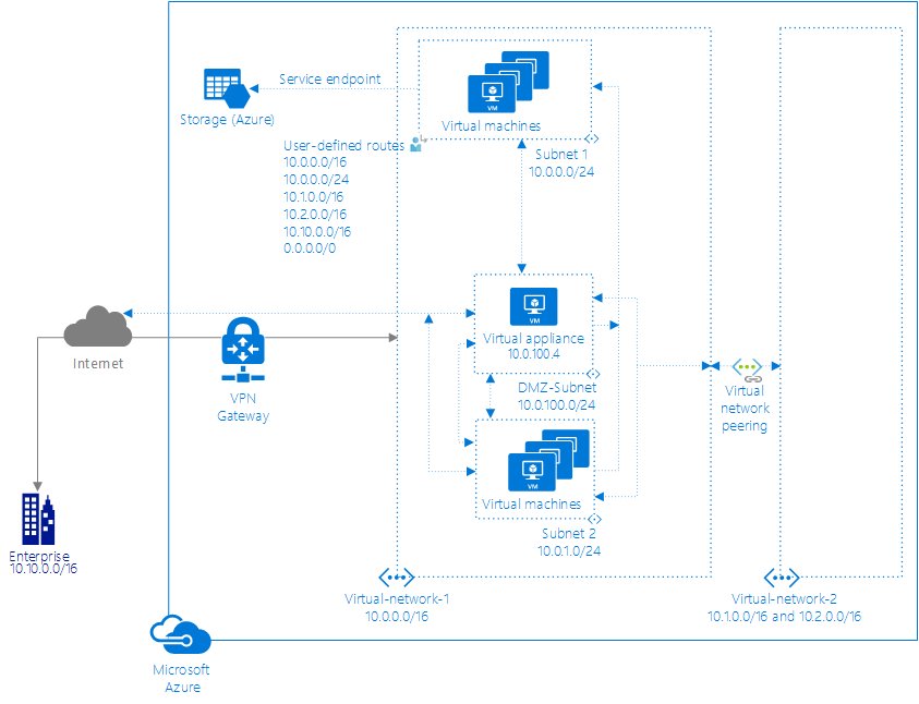 Azure network diagram with 0.0.0.0/0 listed among user-defined routes