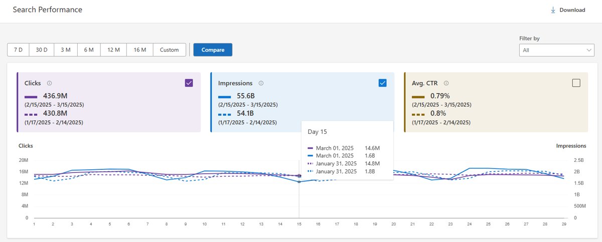 Bing Webmaster Tools Search Performance report with Clicks and Impressions charts