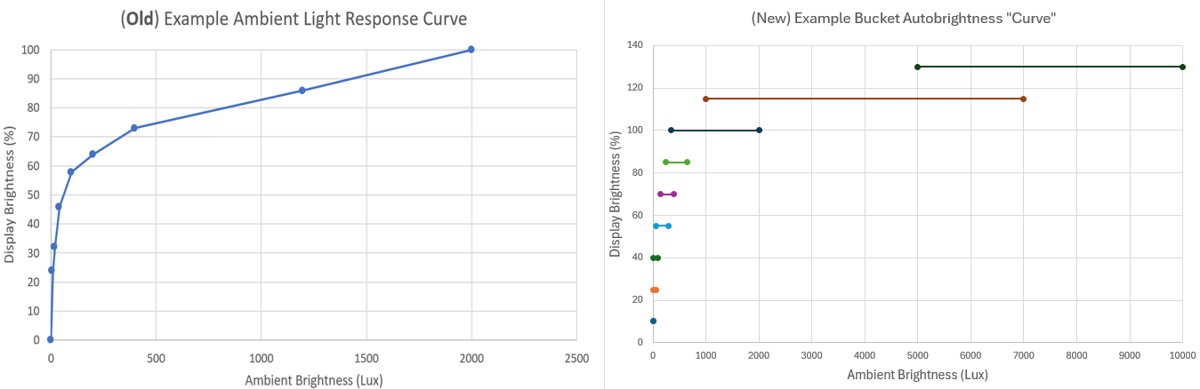 Charts comparing Windows' old smooth and new bucketed brightness response curves
