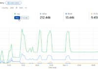 Cloudflare Events summary chart broken down by action taken