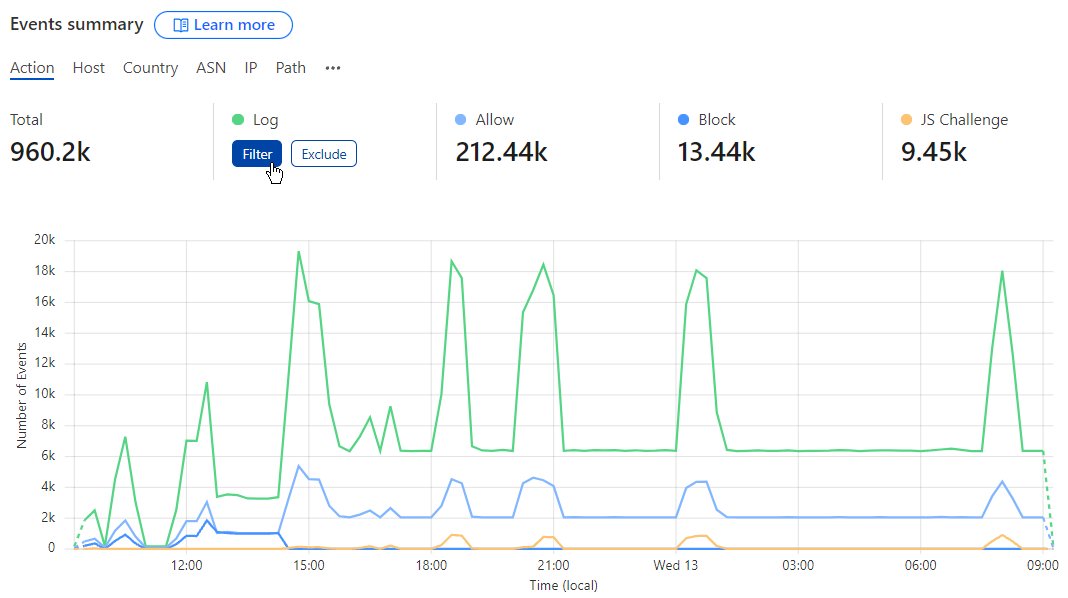 Cloudflare Events summary chart broken down by action taken