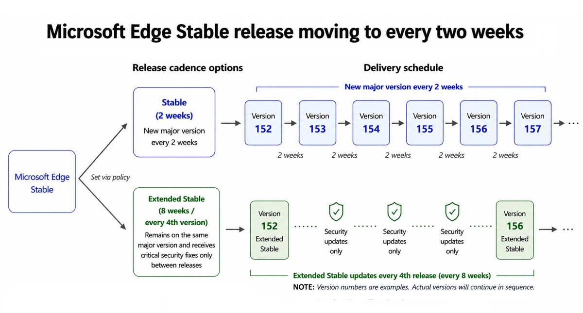 Diagram comparing Microsoft Edge Stable and Extended Stable release cadence