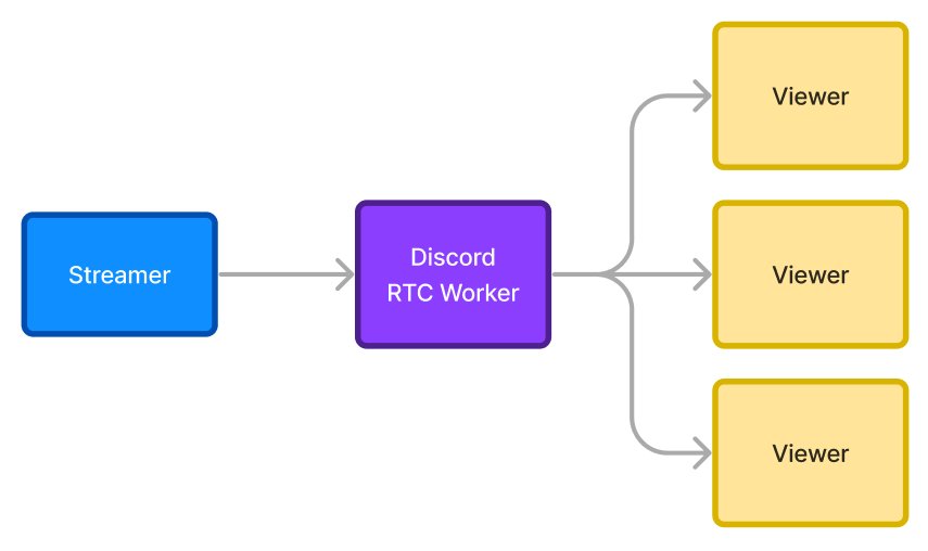 Diagram of a Discord stream routing through the RTC Worker to three viewers