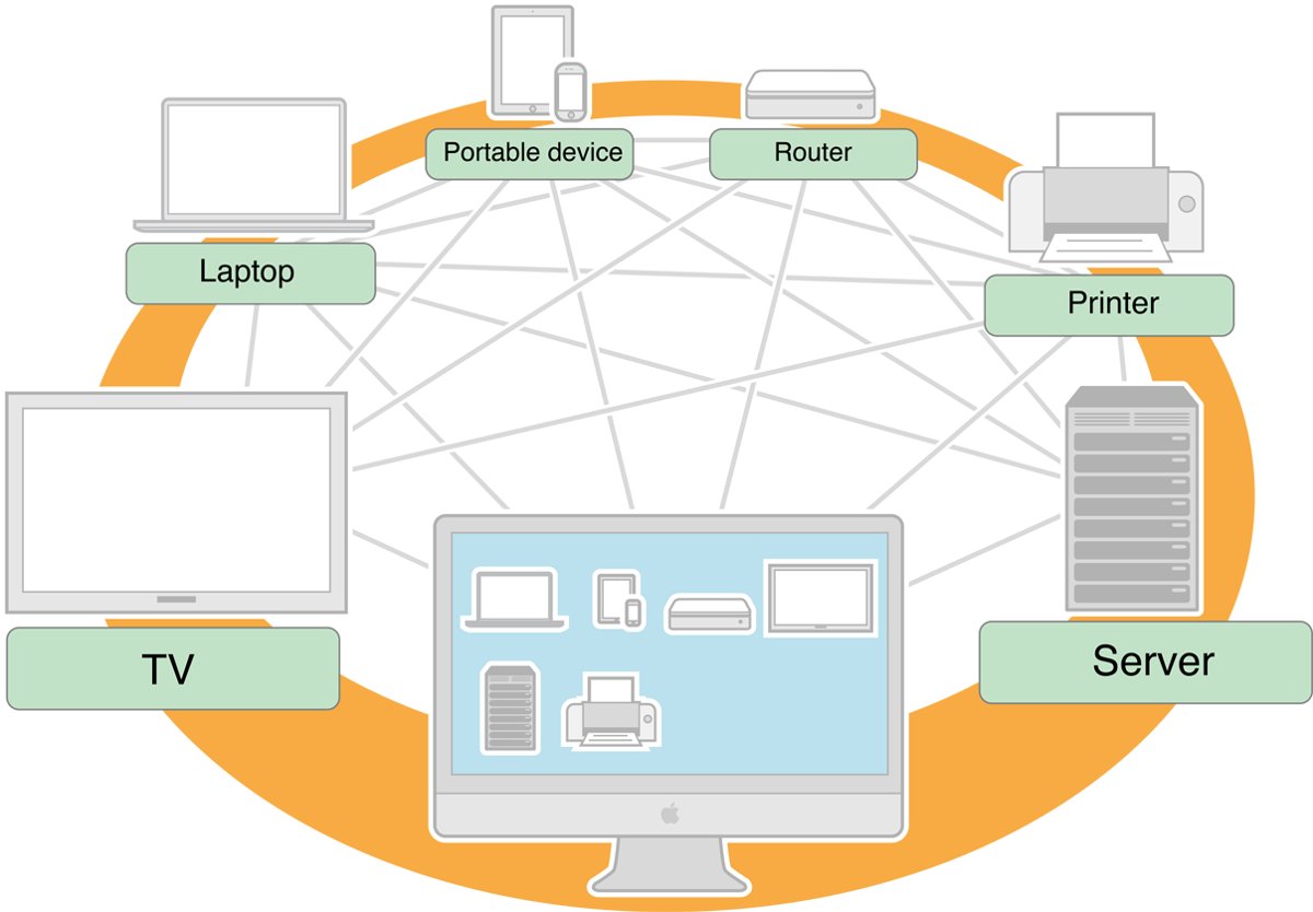 Diagram of a Mac discovering devices across a local network