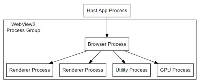 Diagram of a WebView2 process group under one host app process