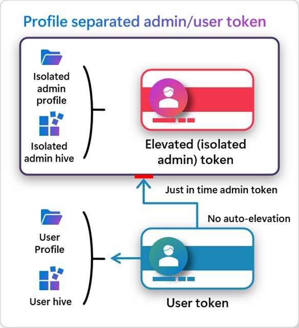 Diagram of a separated user token and just-in-time isolated admin token