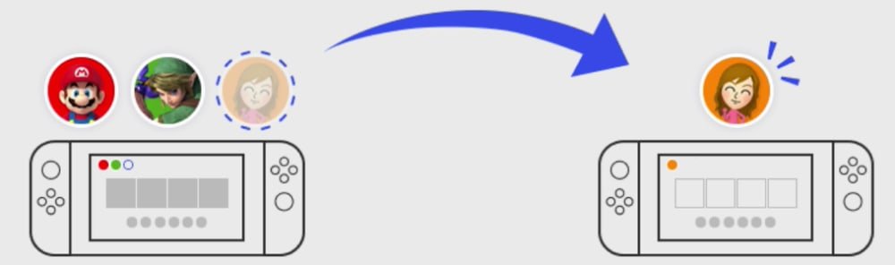 Diagram of a user profile moving from one console to another