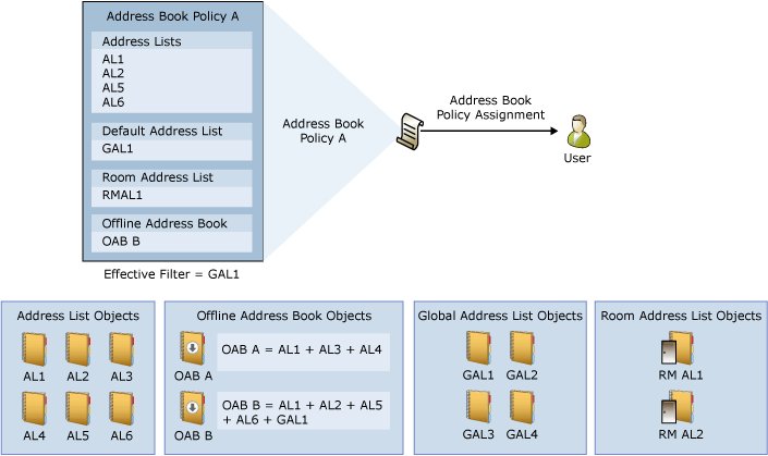 Diagram of an Address Book Policy linking lists to a user