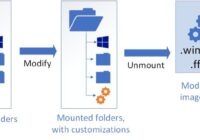 Diagram of mounting, modifying, unmounting and applying a Windows image with DISM
