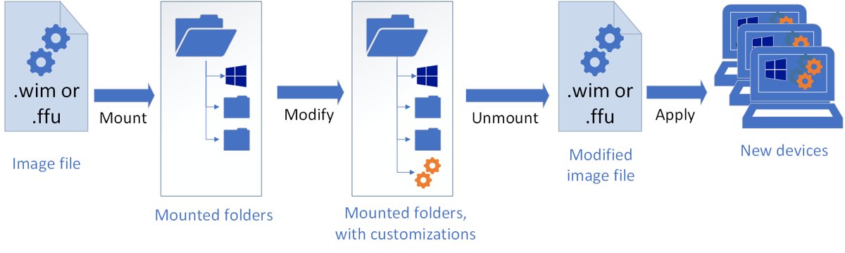 Diagram of mounting, modifying, unmounting and applying a Windows image with DISM
