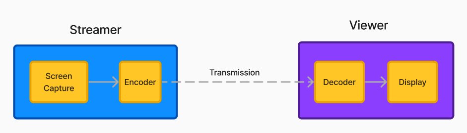 Discord diagram showing screen capture and encoder feeding a viewer's decoder and display