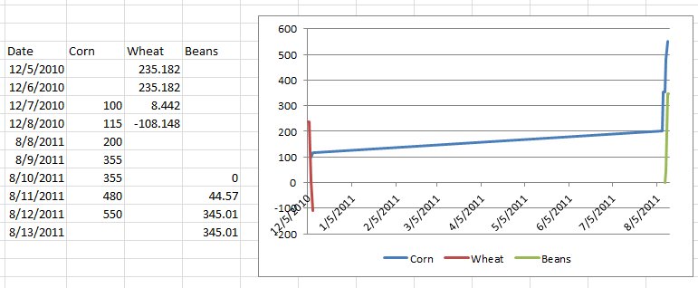 Excel worksheet with blank cells beside a jagged line chart