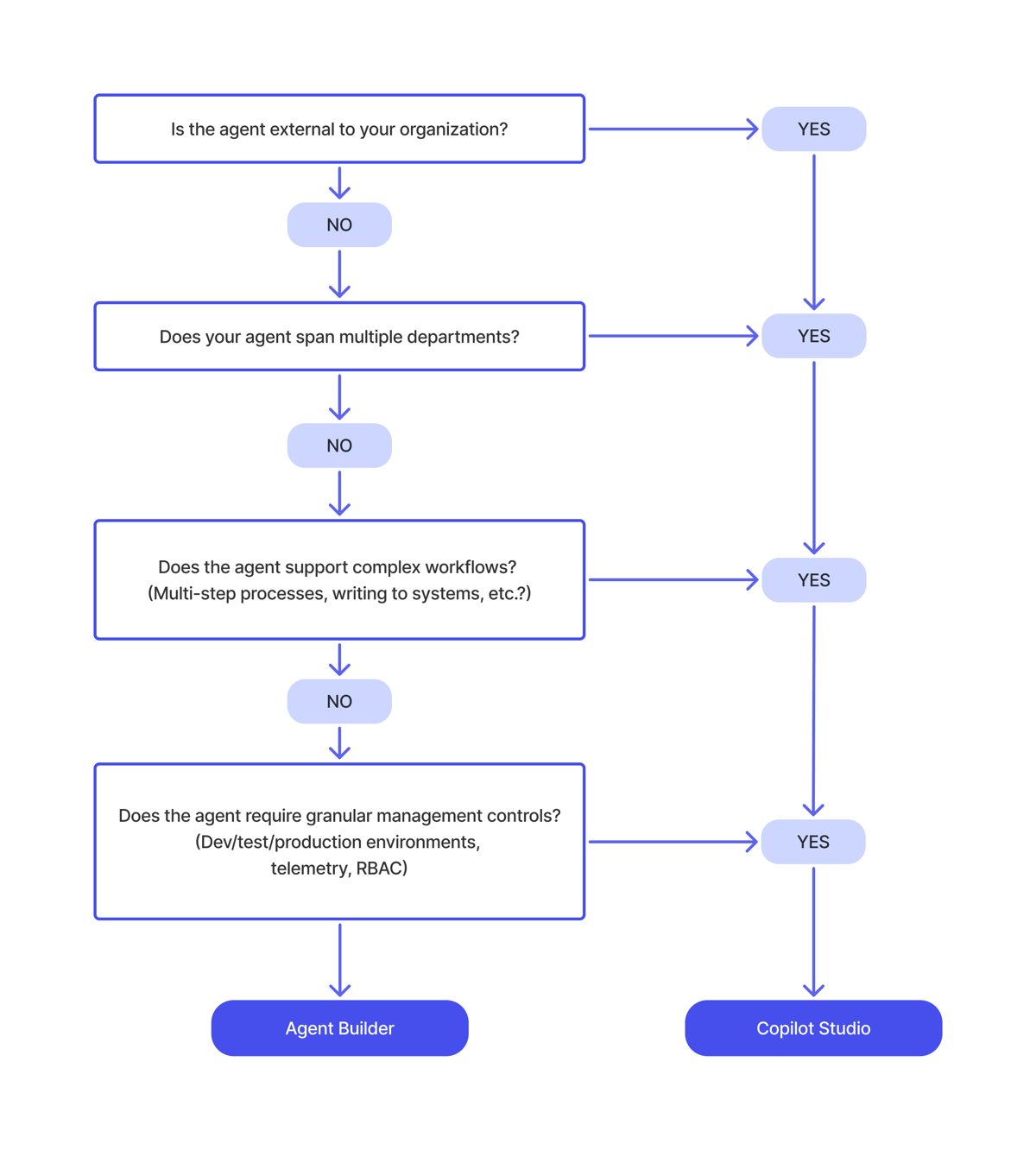 Flowchart comparing when to use Agent Builder versus Copilot Studio