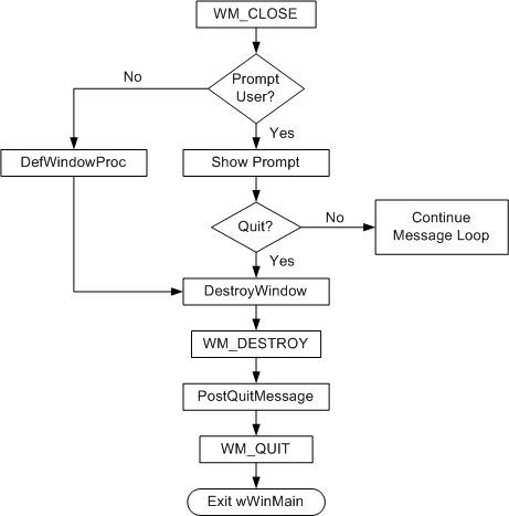 Flowchart of Windows WM_CLOSE message handling from prompt to window destruction