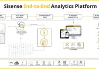 Sisense architecture diagram spanning data connectors, ElastiCube, dashboards and deployment icons