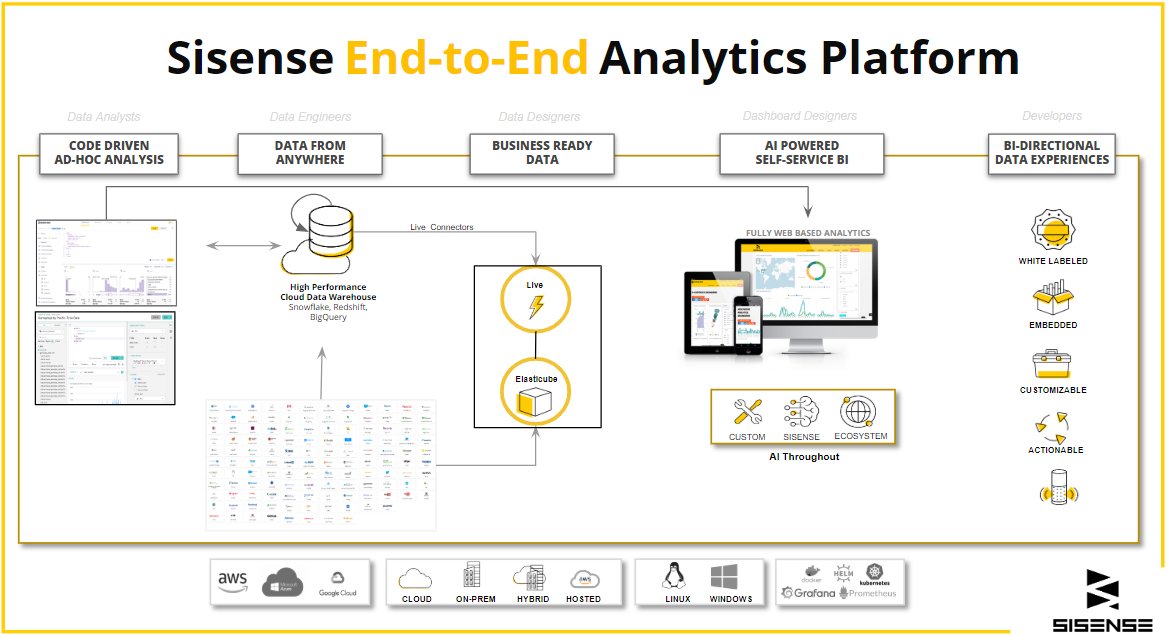 Sisense architecture diagram spanning data connectors, ElastiCube, dashboards and deployment icons