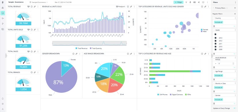 Sisense ecommerce dashboard with revenue, unit and demographic widgets