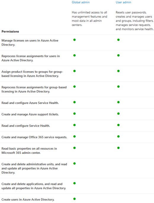 Table comparing Global admin and User admin permissions with green dots