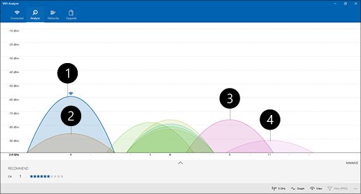 Wi-Fi analyzer app chart showing overlapping 2.4 GHz channels