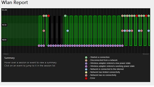 Wlan Report timeline chart with a color-coded legend of Wi-Fi connection events