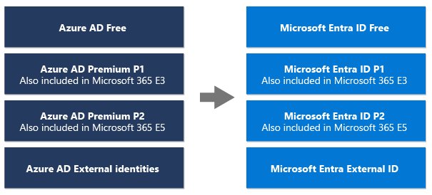 Azure AD new name: Azure AD plans renamed to Microsoft Entra ID