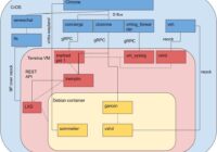 ChromeOS Linux architecture diagram with the Termina VM and Debian container