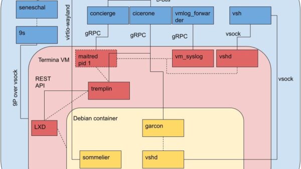 45 handy Chrome OS commands to run in Crosh (2026)