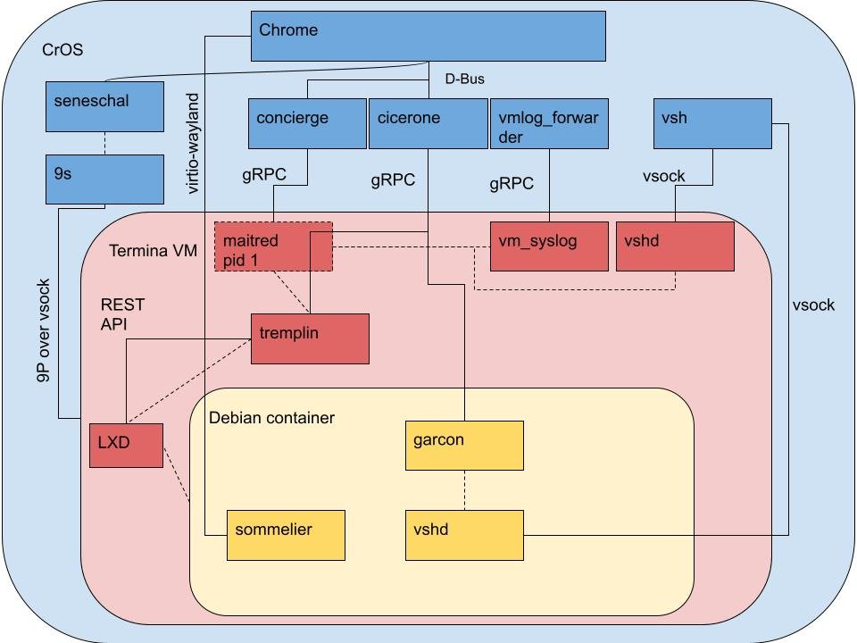 ChromeOS Linux architecture diagram with the Termina VM and Debian container