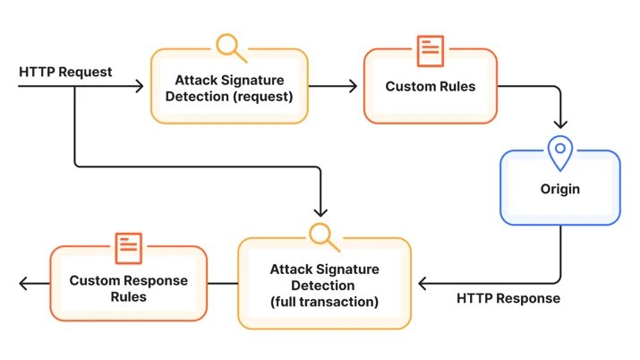 Cloudflare full transaction detection flow from HTTP request to response rules