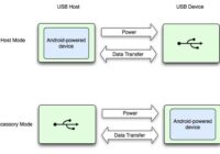 Diagram of Android USB host mode versus accessory mode power and data
