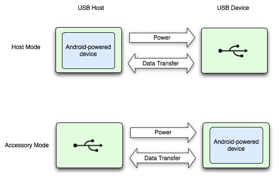 Diagram of Android USB host mode versus accessory mode power and data