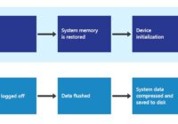 Diagram of Windows boot and shutdown phases with fast startup