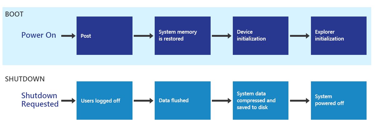 Diagram of Windows boot and shutdown phases with fast startup