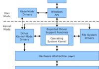 Diagram of Windows user mode and kernel mode components above hardware