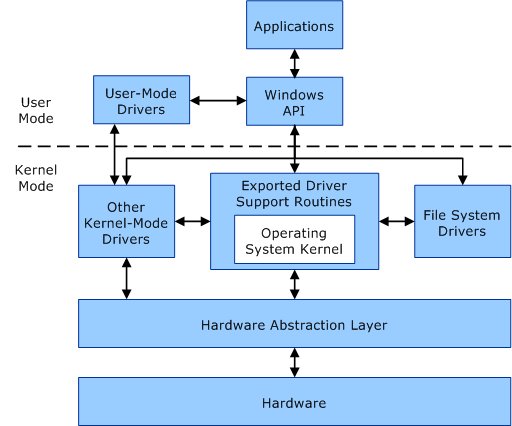 Diagram of Windows user mode and kernel mode components above hardware
