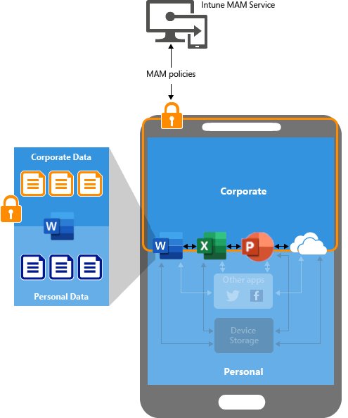 Diagram of app protection policies separating corporate and personal data on a phone
