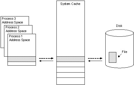 Diagram of process address spaces sharing file data through the system cache