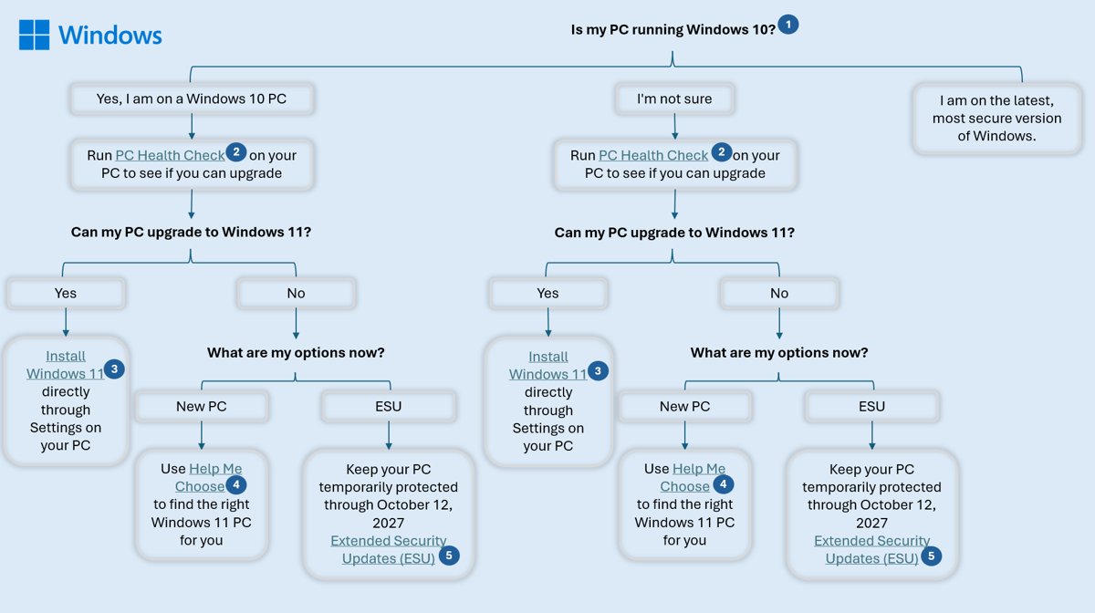 Flowchart of Windows 10 options: upgrade, new PC or Extended Security Updates