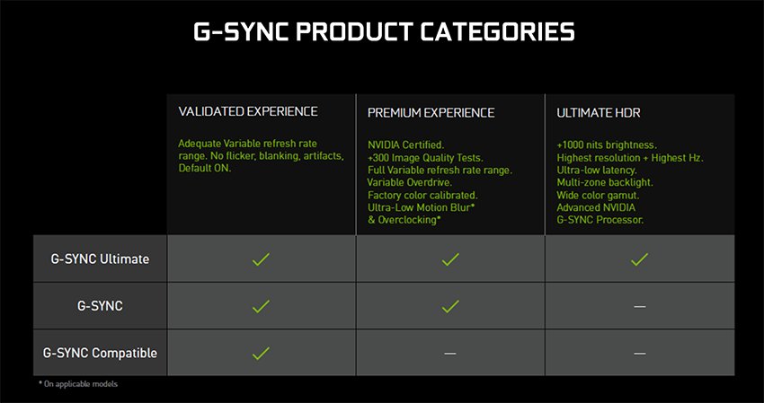 G-SYNC product categories table comparing Ultimate, G-SYNC and G-SYNC Compatible