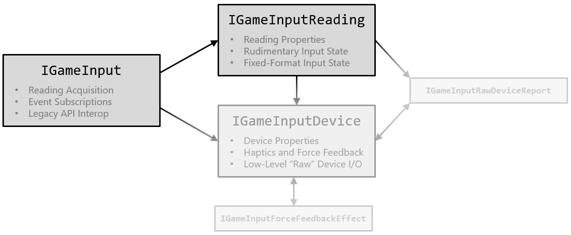 GameInput host service API diagram with IGameInput, readings and devices