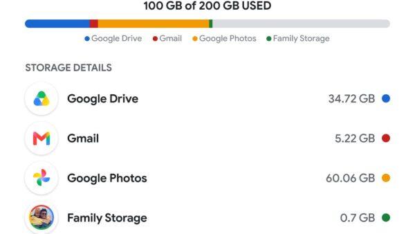 Google storage breakdown showing space used by Drive, Gmail and Google Photos