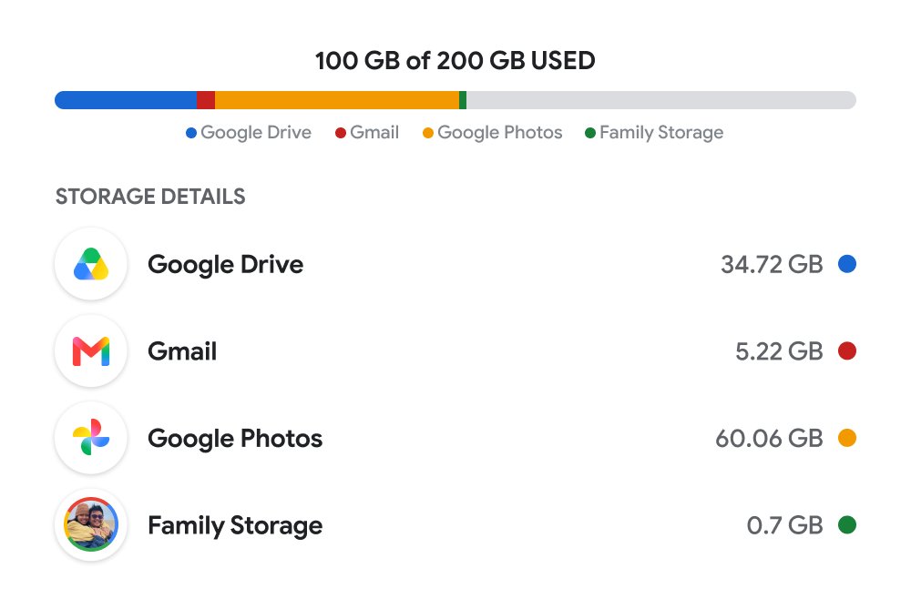 Google storage breakdown showing space used by Drive, Gmail and Google Photos