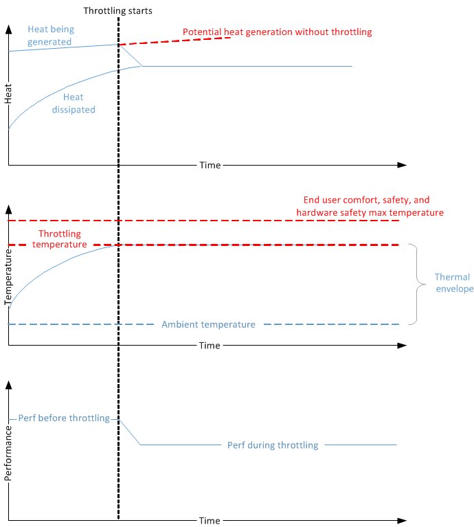 Graphs of heat, temperature and performance dropping once throttling temperature is reached