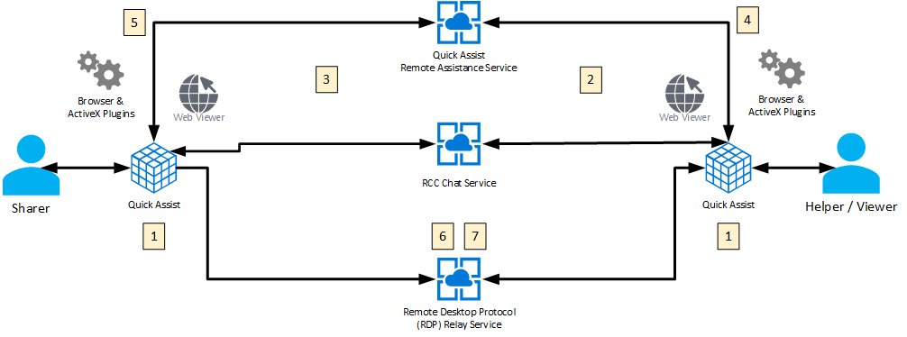 How Quick Assist works between the sharer, helper and Microsoft relay services
