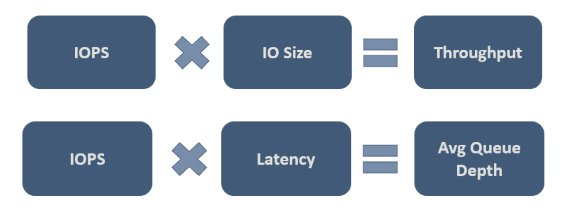 How to read SSD speed test results: IOPS, IO size, latency and throughput